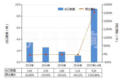 2013-2017年6月中國其他麻黃堿及其鹽(HS29394900)出口量及增速統(tǒng)計